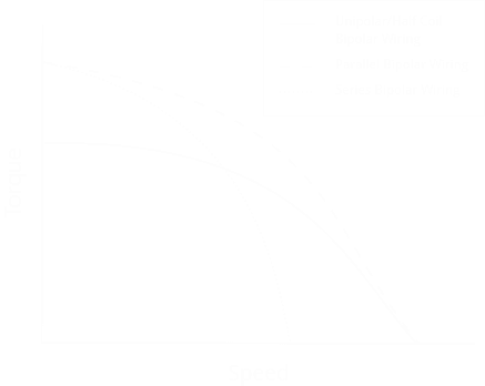 Bipolar vs. Unipolar Windings